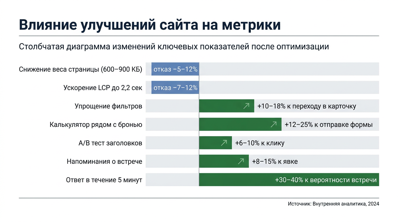 Влияние улучшений сайта на метрики