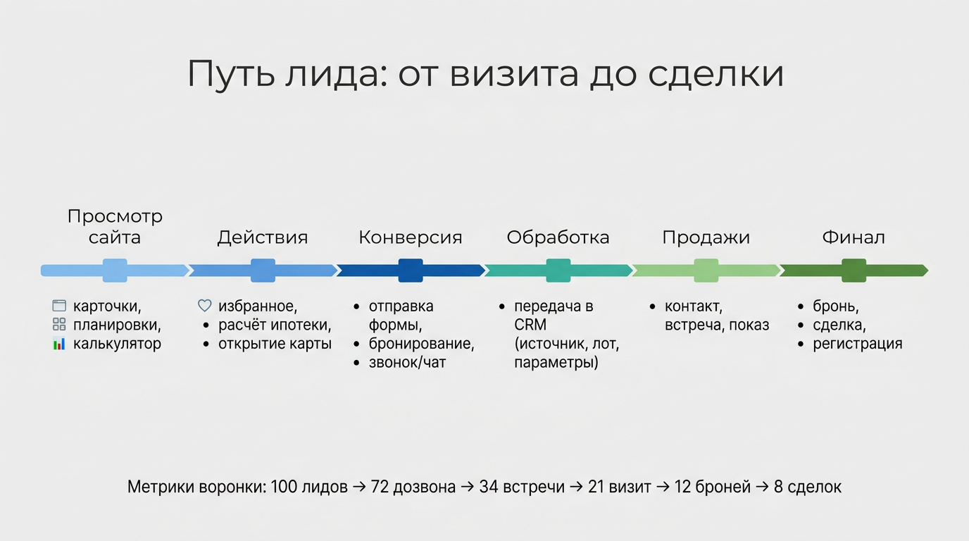 Путь лида: от визита до сделки